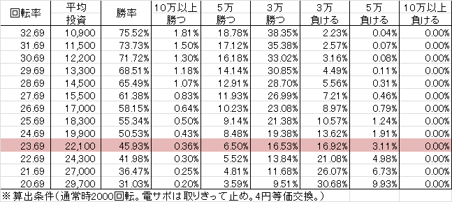 PフィーバーR-18 YG(設定2 124ver) 勝率