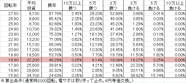Pぱちんこ冬のソナタ NA1(設定4 89ver) 勝率