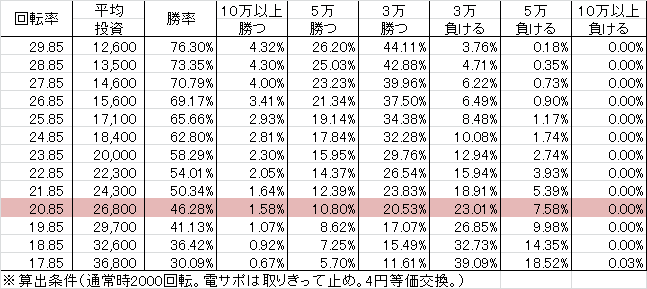 CRヱヴァンゲリヲン12 ライトver(128ver) 勝率