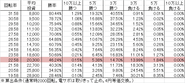 CR風魔の小次郎 WBB(77ver) 勝率