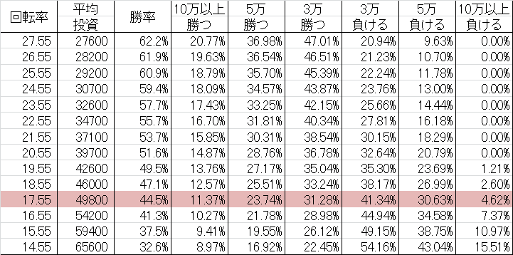 勝率 CR弾球黙示録カイジ3 WXA(マックス394ver)