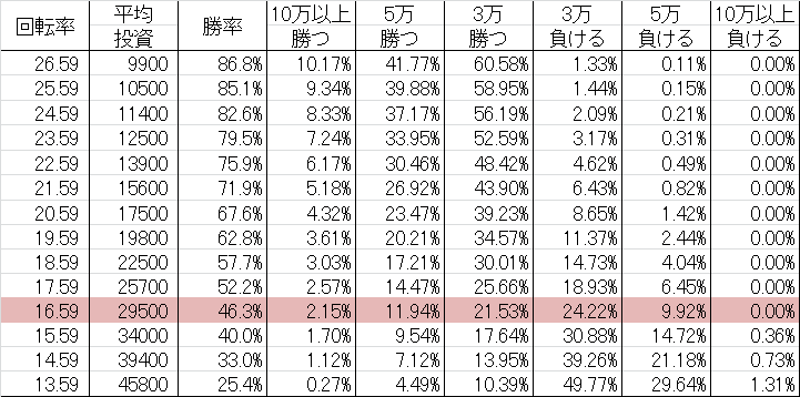 勝率 CRぱちんこAKB48 バラの儀式SweetまゆゆVer