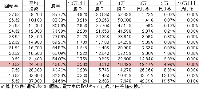 PA清流物語3 XBA(設定4 99ver) 勝率