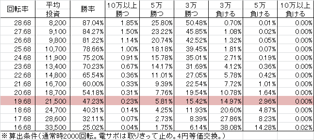 PAドラム海物語IN沖縄 SBG(設定4 99ver) 勝率