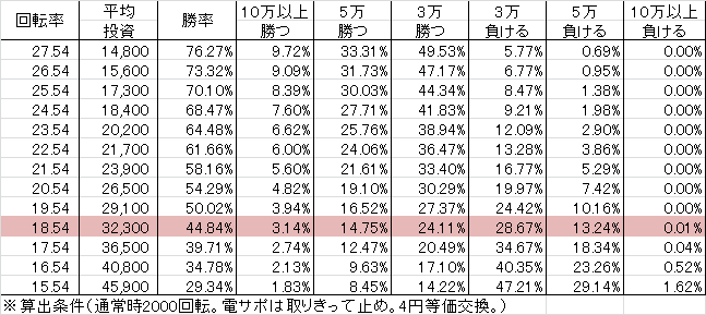 PAぱちんこウルトラセブン2 A6(設定1 99ver) 勝率