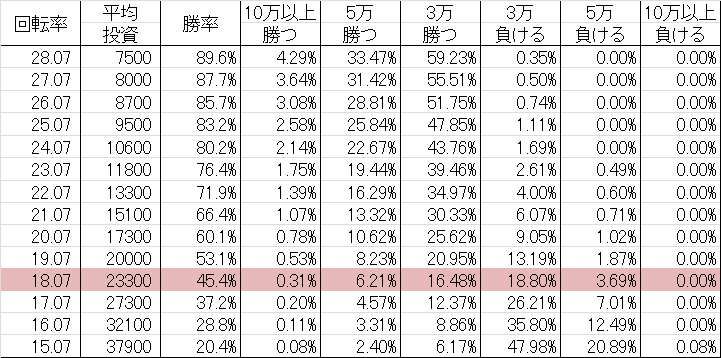 勝率 CRシャカンナーF A(甘デジ78ver)