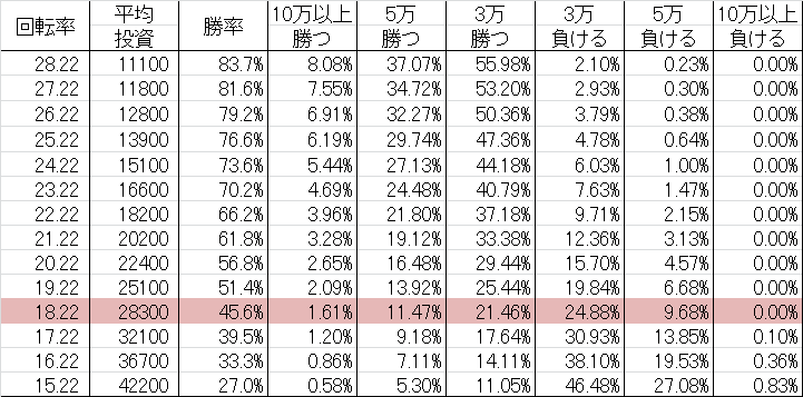 CR聖闘士星矢2 ASA(甘デジ99ver) 勝率