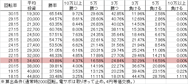 P七つの大罪 EXA(199ver) 勝率