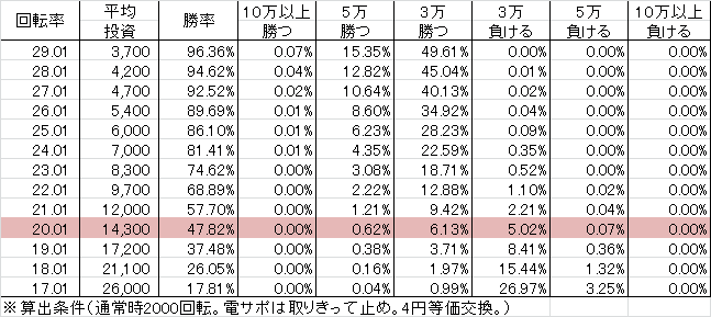 CRぱちんこ冬のソナタfinal CP5(39ver) 勝率