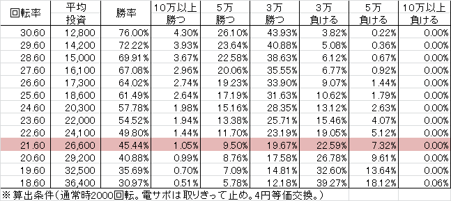 P Rewrite FB(設定6 176ver) 勝率