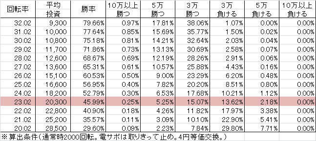 PA清流物語3 XBA(設定1 109ver) 勝率
