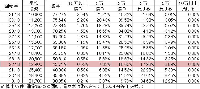 PAデジハネ北斗の拳7天破 STJB(設定3 95ver) 勝率