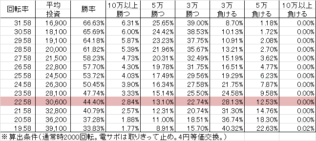 P春一番~花札昇舞~ MC(設定1 209ver) 勝率