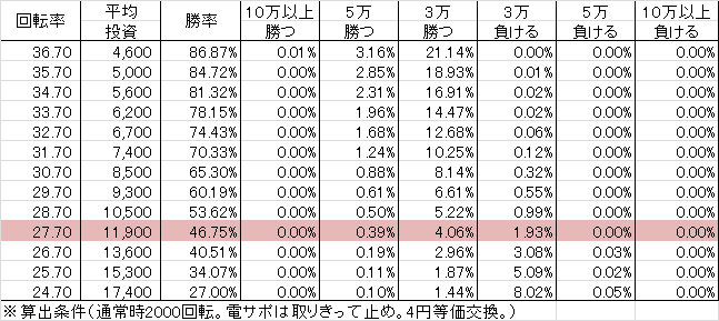 CR弾球黙示録カイジ3 WCA39(39ver) 勝率