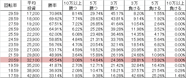 CRウサビッチ ~パチンコの時間~ 189L (189ver) 勝率