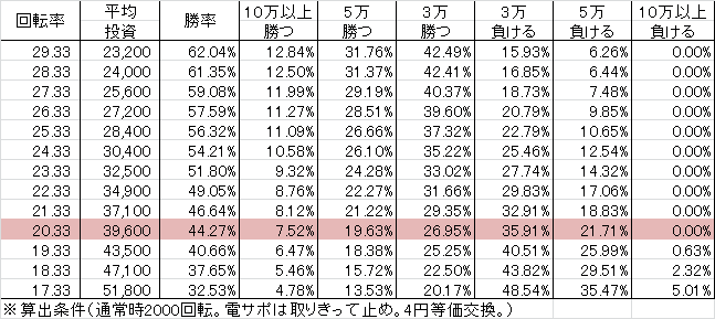 CR FAIRY TAIL FPM(319ver) 勝率