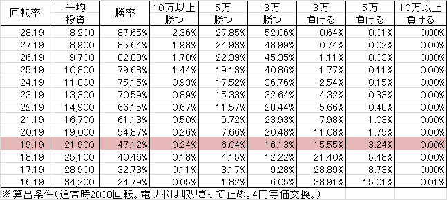 PAさくらももこ劇場コジコジ2 N2-K4(設定2 96ver) 勝率