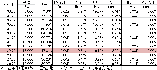 CRセクシーフォール  セカンドシーズン 39(ちょいパチ) 勝率