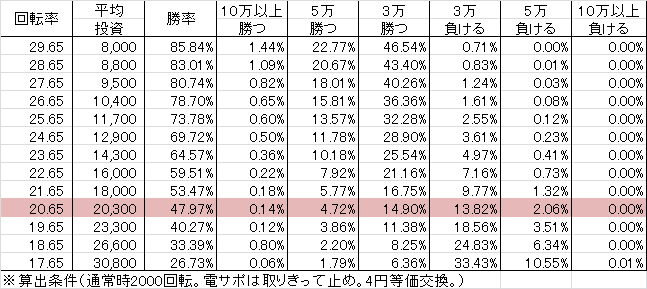 CRAスーパー海物語INジャパン SC(99ver) 勝率