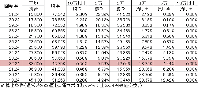 PモモキュンEX ME(設定3 140ver) 勝率