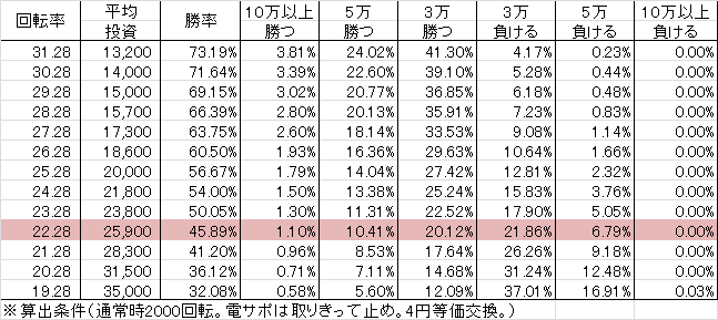 P Rewrite FB(設定5 182ver) 勝率