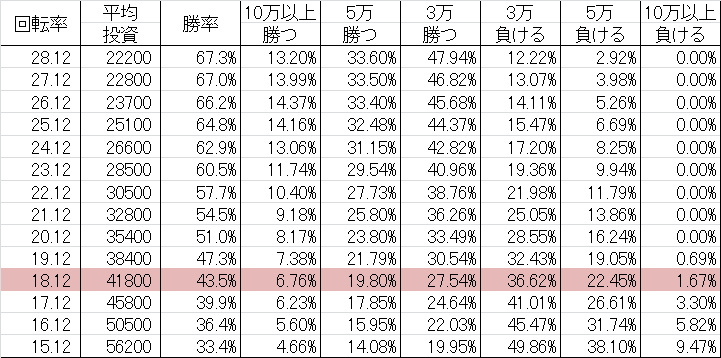 勝率 CR北斗の拳6 天翔百裂 FTB(ミドル307ver)