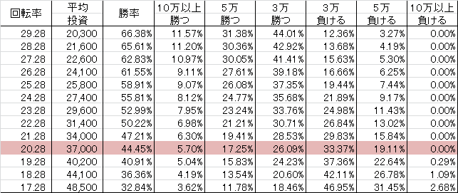CR 3×3EYES VL03(239ver) 勝率