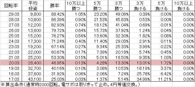 PモモキュンEX GLA(設定5 77ver) 勝率