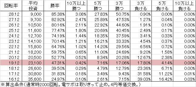 PA地獄少女 宵伽 FDZ設定付(設定3 91ver) 勝率