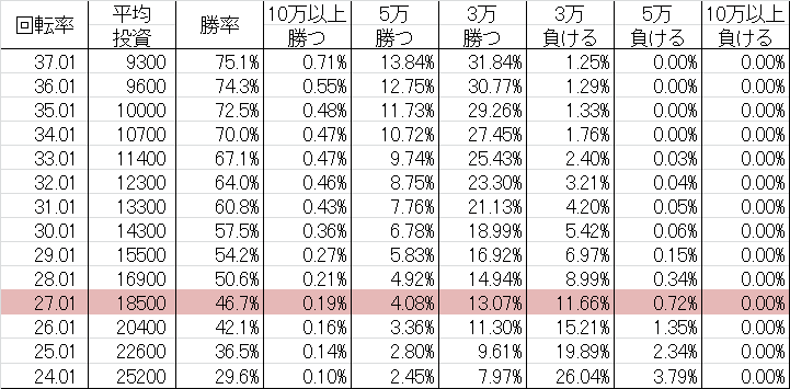 勝率 CRデジハネ7化物語 STJ(7個返し甘デジ99ver)