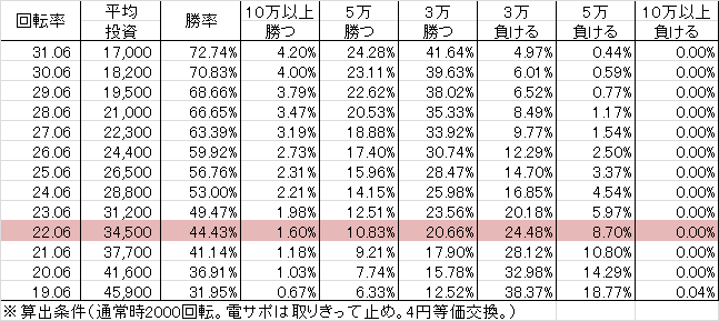 P暴れん坊将軍 炎獄鬼神の怪 FSZ設定付(設定1 199ver) 勝率