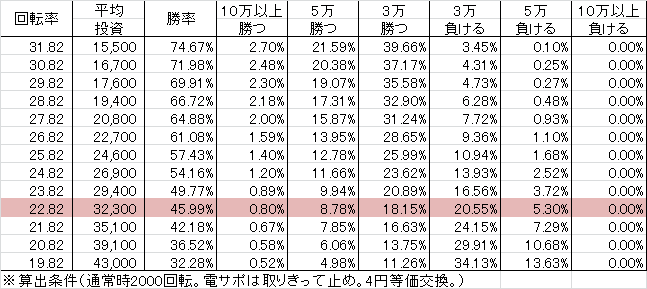 Pリング呪縛RUSH FEX設定付(設定1 153ver) 勝率
