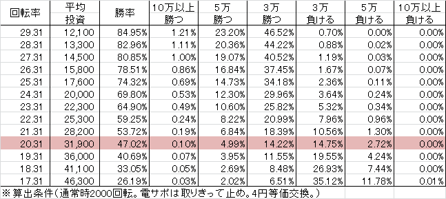 PA喰霊-零- 葵上～あおいのうえ～ FW設定付(設定3 93ver) 勝率