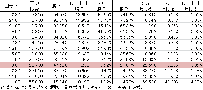 PAさくらももこ劇場コジコジ2 N2-K4(設定4 83ver) 勝率