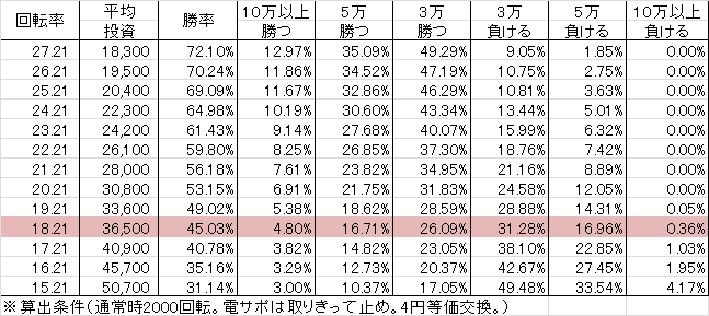 P戦国乙女5 M1BU2S(設定4 204ver) 勝率