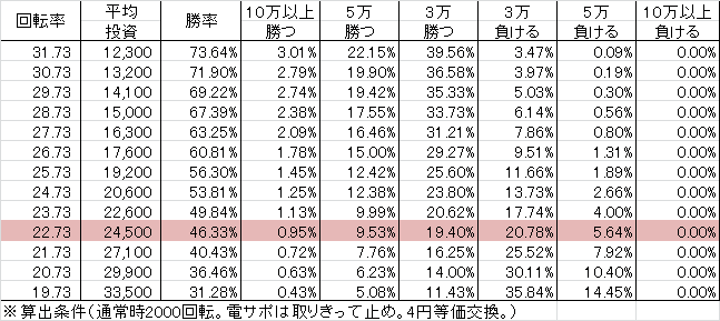 P美夏美華パラダイス M-V(設定2 145ver) 勝率