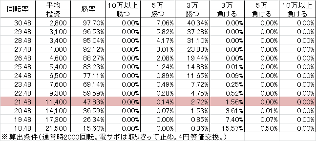 CR海物語3R 29(29ver) 勝率
