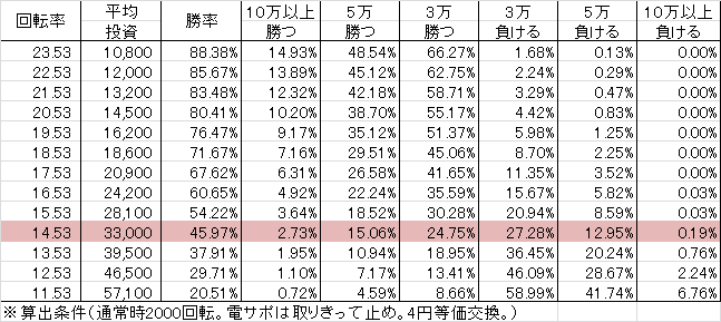 PAデジハネ北斗の拳7天破 STJB(設定6 81ver) 勝率
