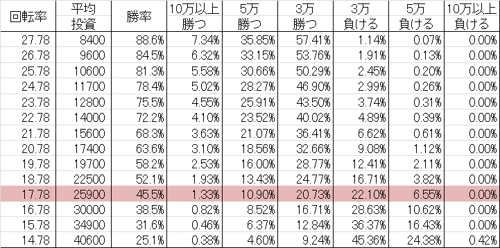 勝率 CR麻雀姫伝 PP(甘デジ110ver)