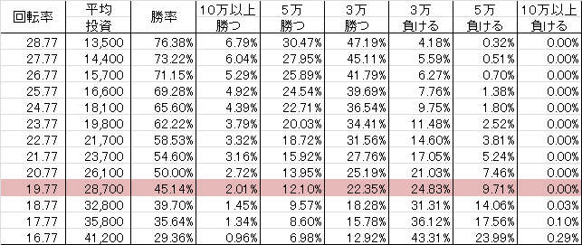 CRヱヴァンゲリヲン10 Y(128ver) 勝率