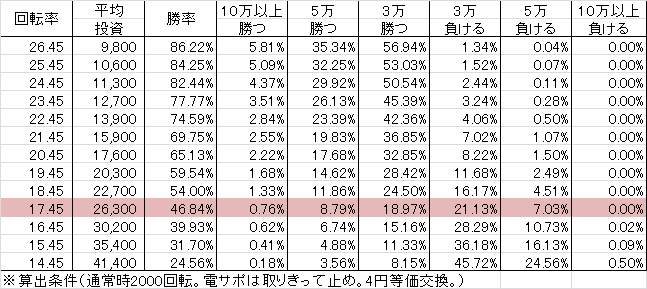 P信長の野望 N-K(設定4 99ver) 勝率