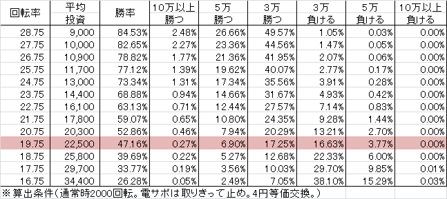 CRフィーバークィーンⅡ(106ver) 勝率