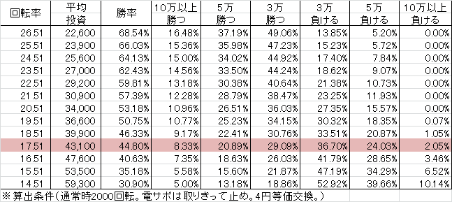 CR地獄少女 宵伽 FPU(297ver) 勝率