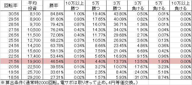 PAさくらももこ劇場コジコジ2 N2-K(設定1 101ver) 勝率