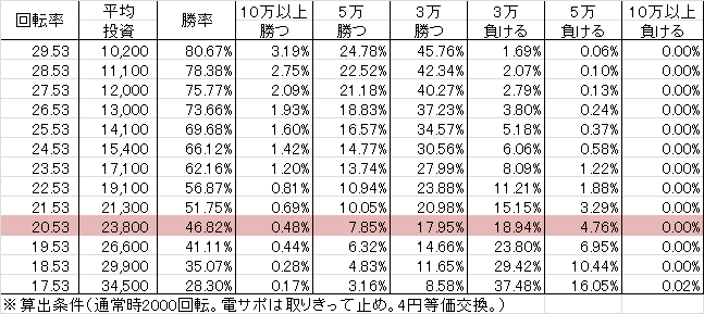 P JAWS再臨 L1BU2S(設定3 109ver) 勝率