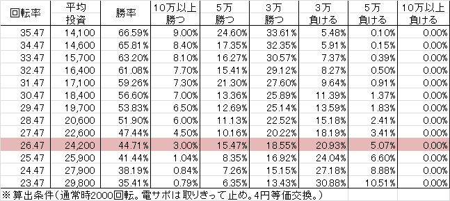 Pゴッドイーター MP(199ver) 勝率
