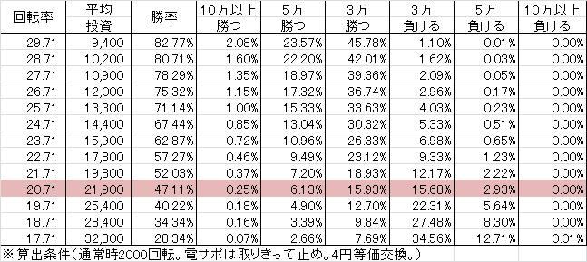 Pヱヴァンゲリヲン ドラムVER YR(設定3 117ver) 勝率