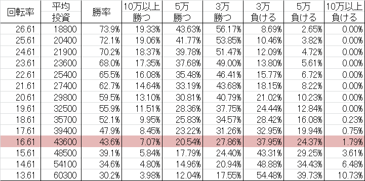 勝率 CR龍が如く見参!天照祇園編 EWG(ミドル199ver)