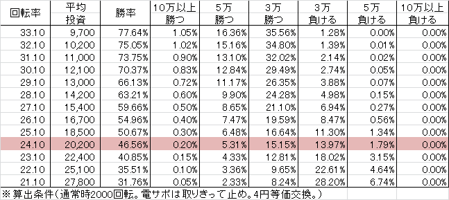 CRデラマイッタ3rd 99V(99ver) 勝率