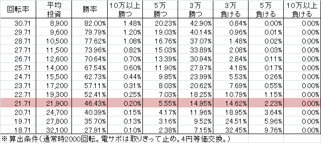 Pぱちんこ必殺仕事人総出陣-A3(設定2 95ver) 勝率